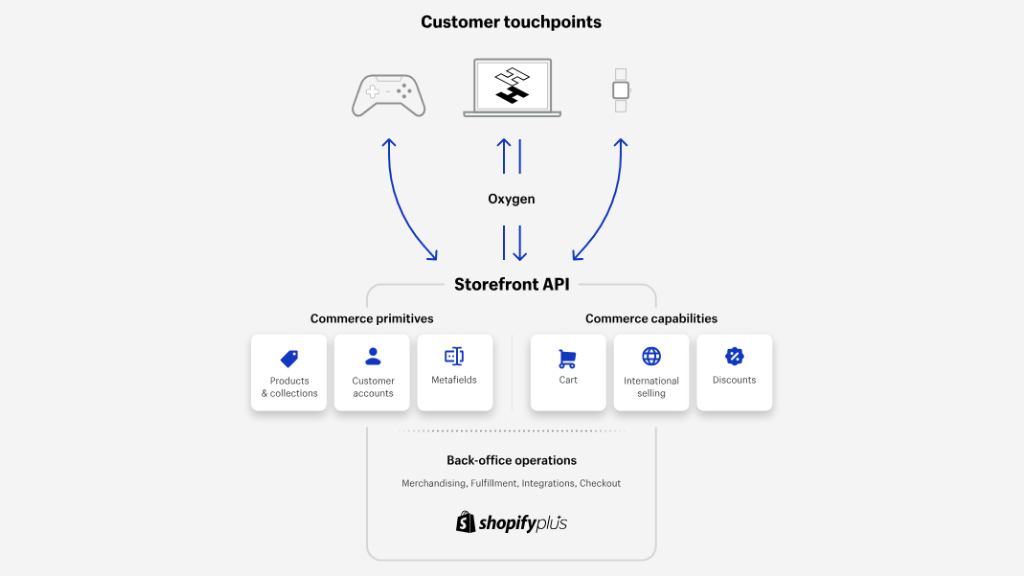 What tool does Shopify provide for building a headless Shopify store