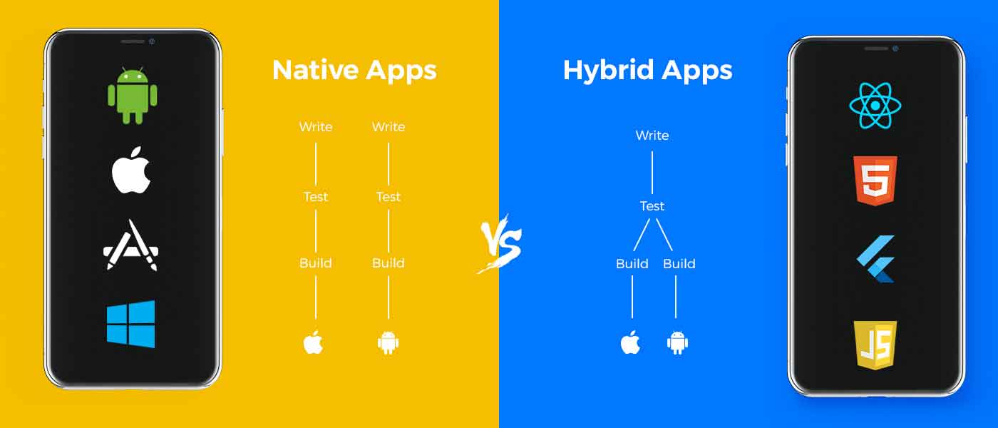 Difference between a Native Mobile App and a Hybrid App