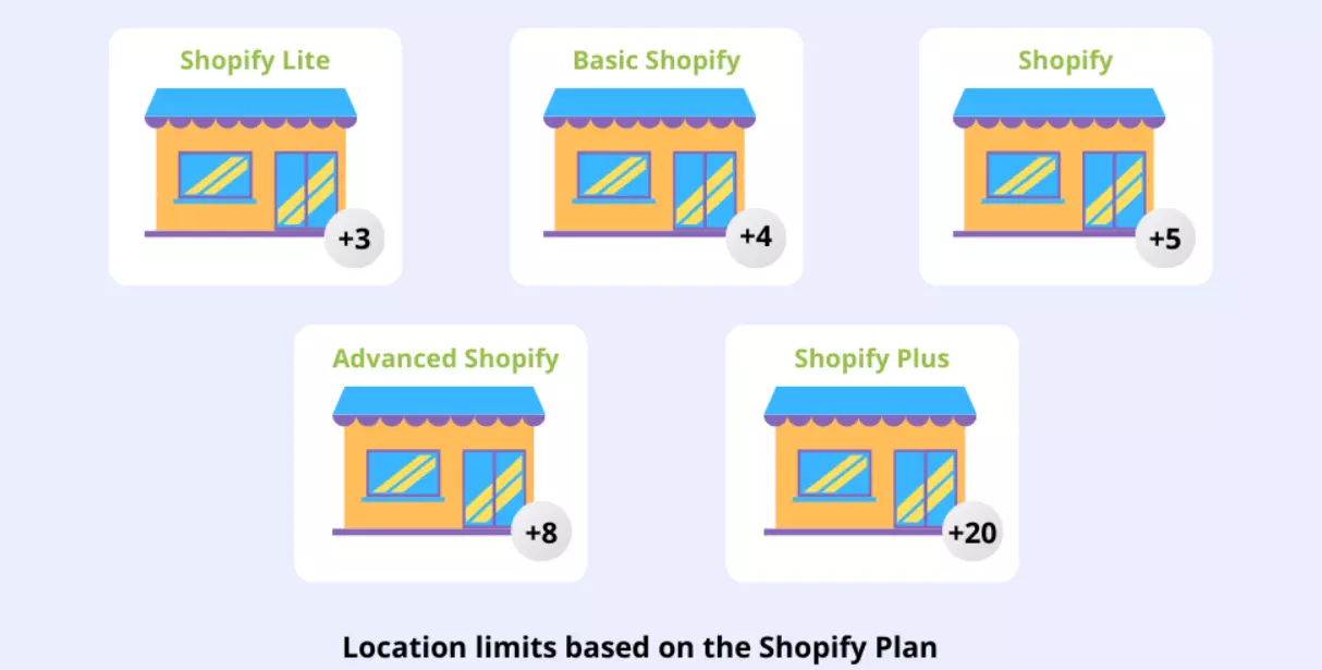 Shopify vs Shopify Plus: Nhiều địa điểm tồn kho hơn