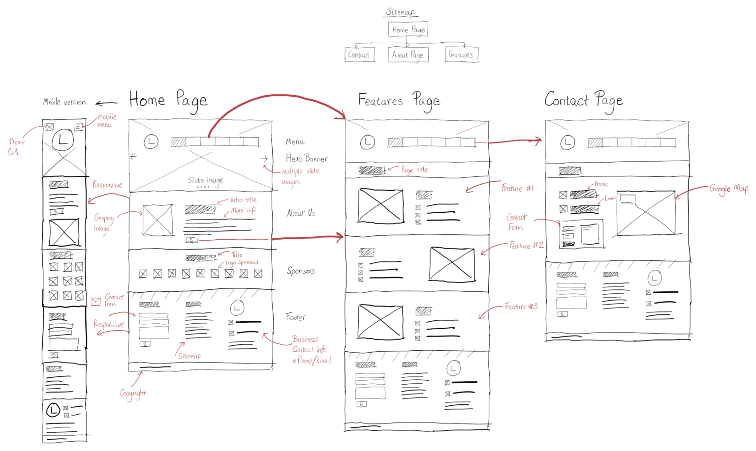 Website development steps: 7 Full stages website project plan