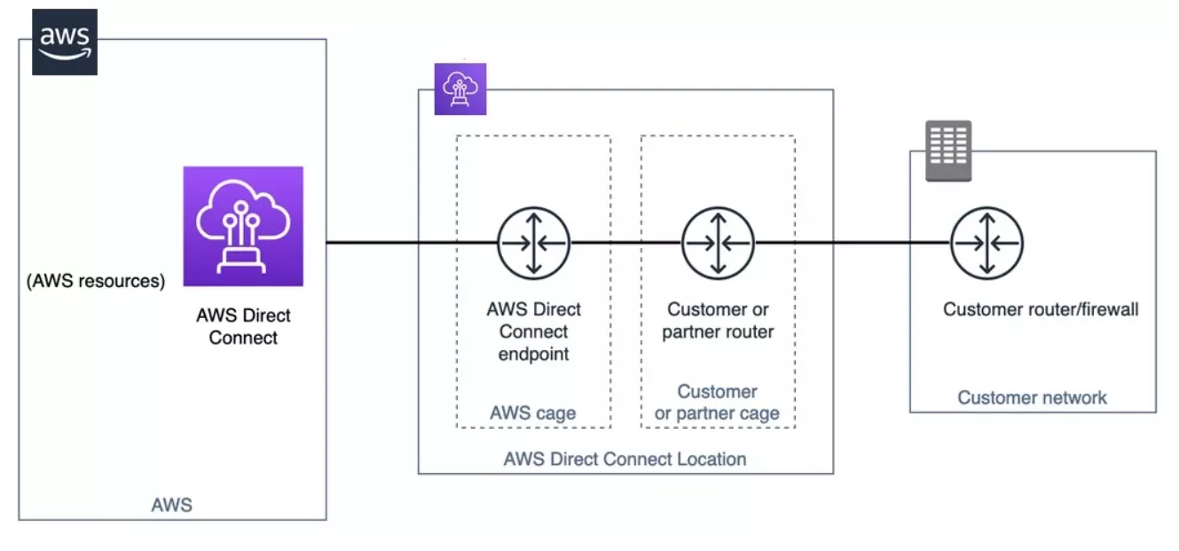 AWS Direct Connect Partners hỗ trợ khách hàng như thế nào?