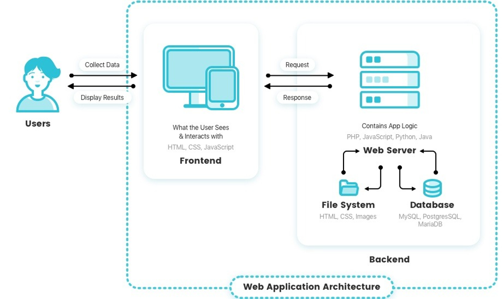 How Does a Web Application Work?