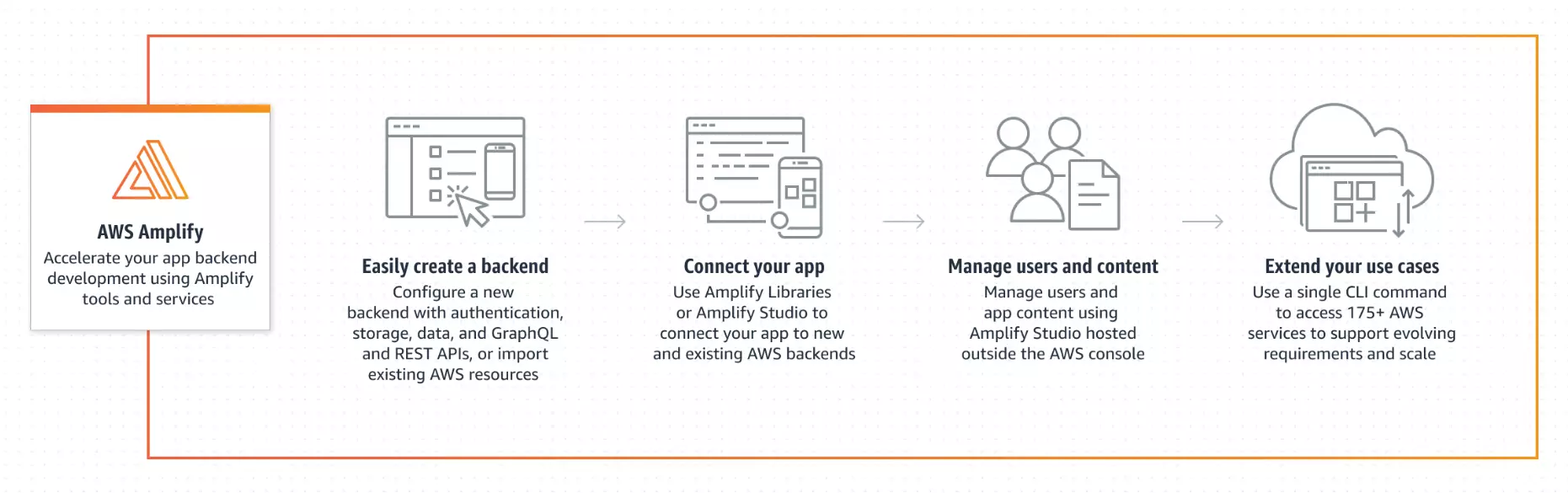 Tạo backend ứng dụng trong AWS Amplify là gì