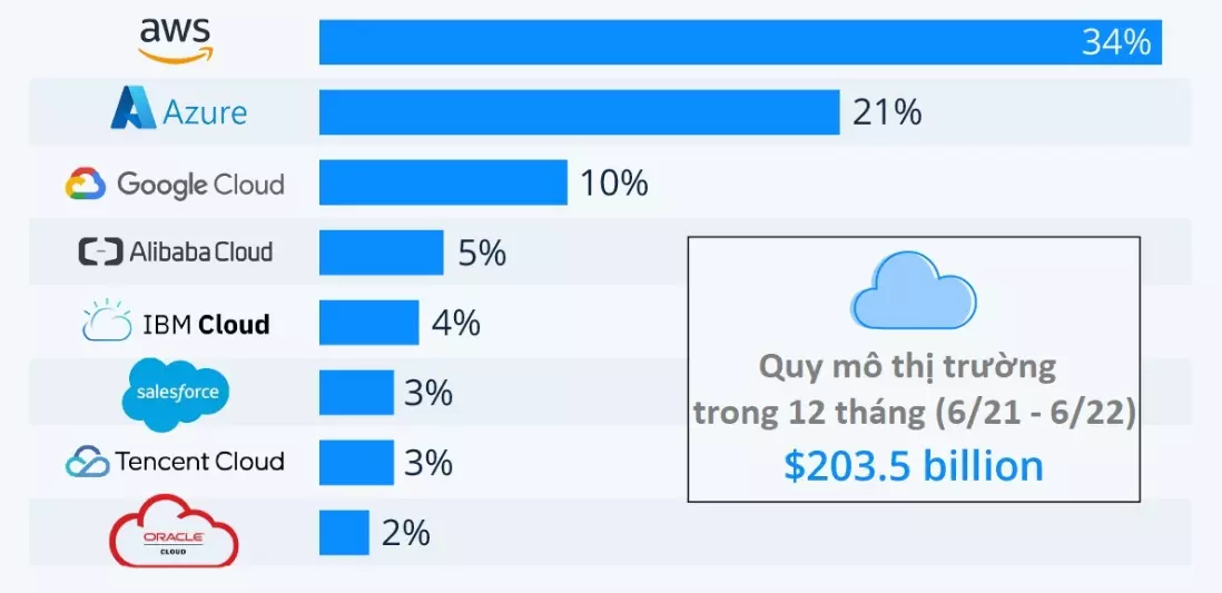 Thị phần điện toán đám mây của Amazon là gì