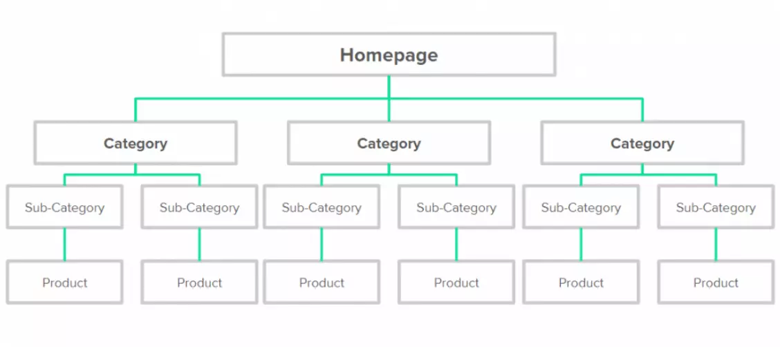 Tối ưu hóa cấu trúc website Shopify