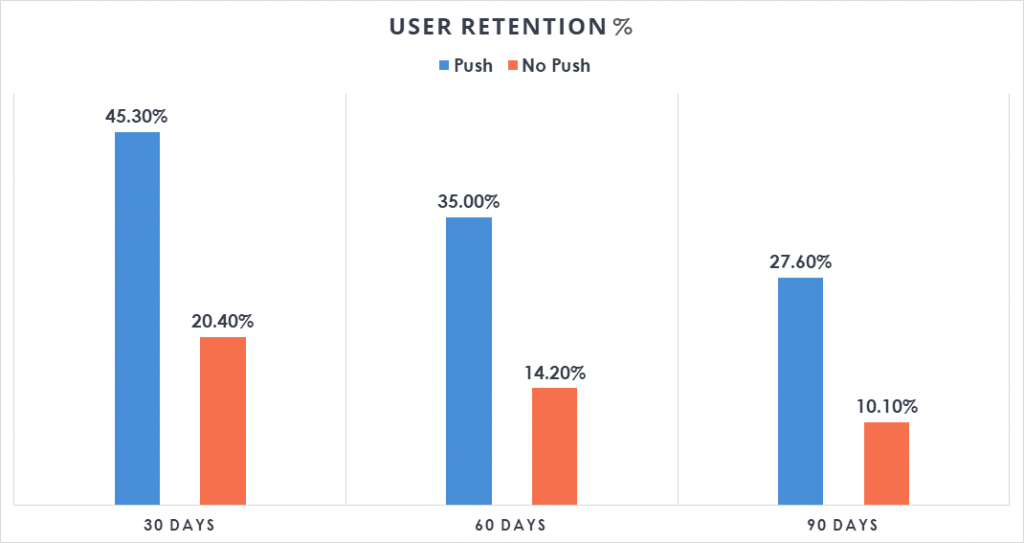 Improve Customer Retention