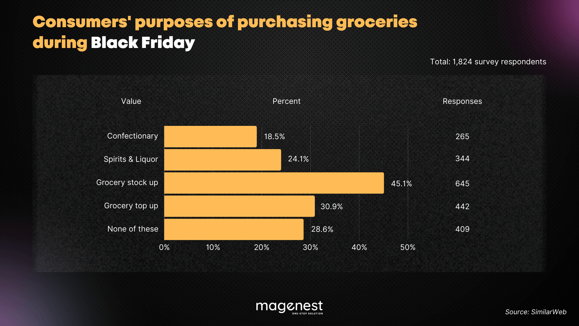 Consumers' purposes of purchasing groceries during Black Friday
