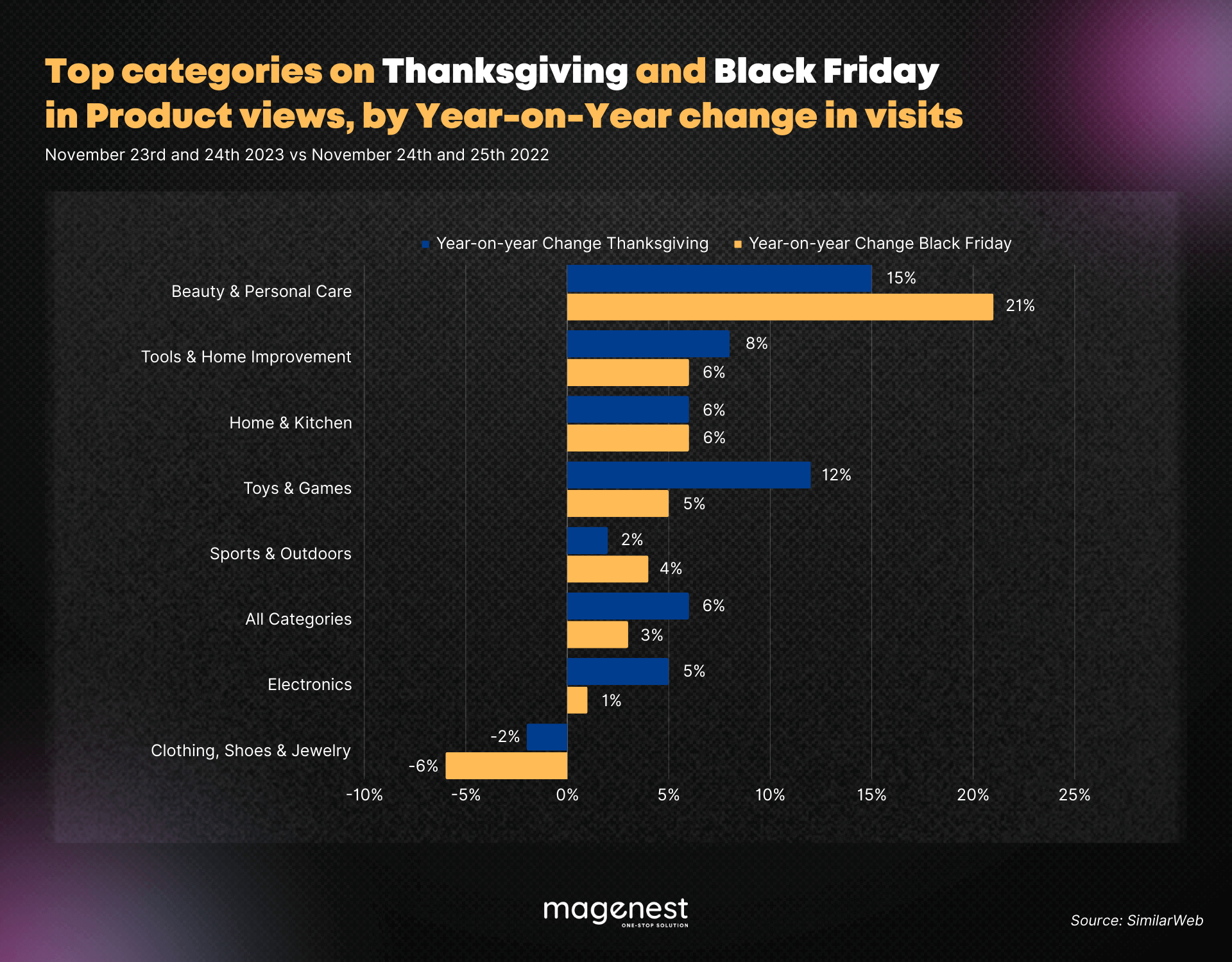Top categories on Thanksgiving and Black Friday in Product views, by Year-on-Year change in visits to Amazon