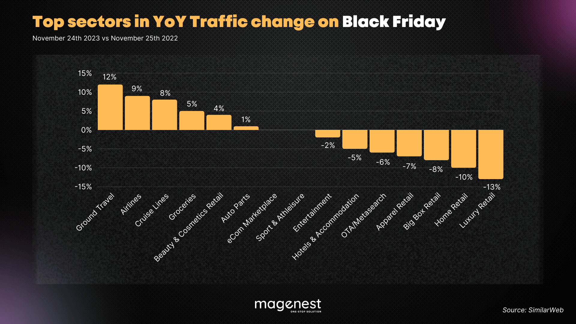 Top sectors in YoY traffic change on Black Friday
