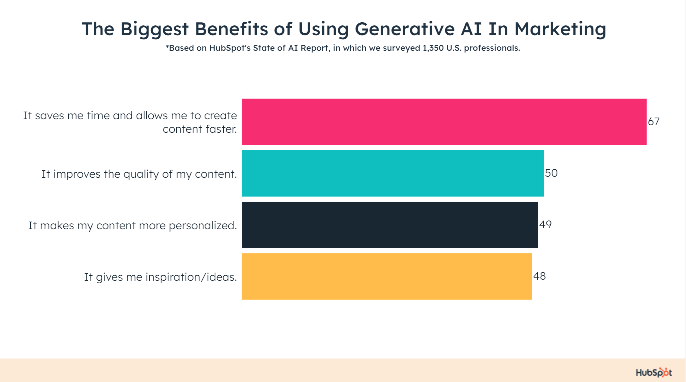 Benefits of using generative AI in marketing