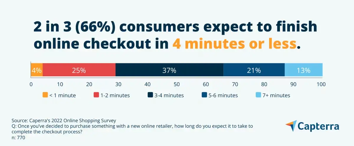 Customer expectation in the time to complete check out process