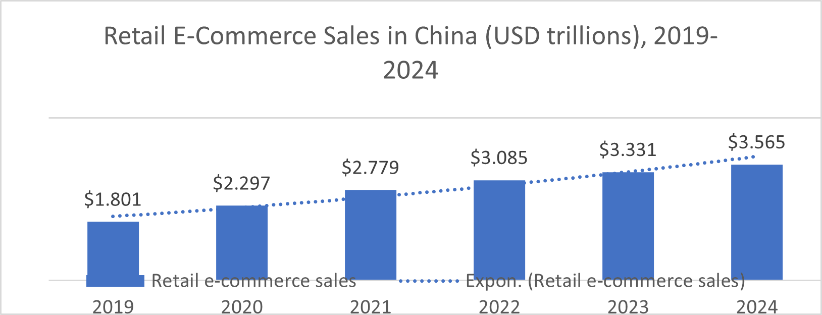 retail eCommerce sales in China
