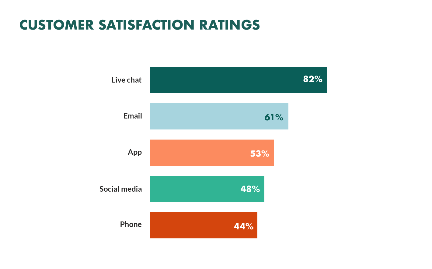 eCommerce statistics 2023 - customer satisfaction ratings