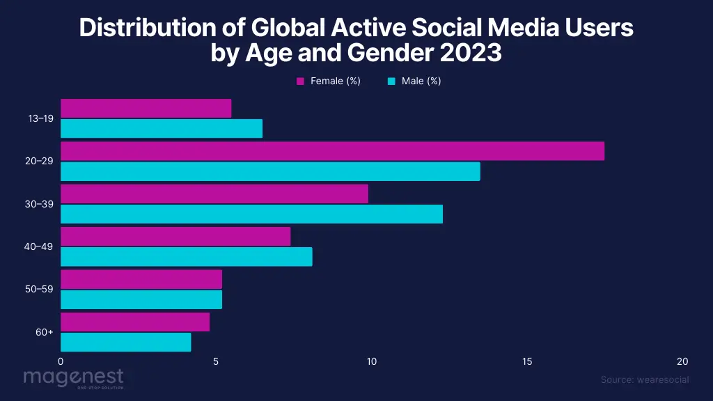 Distribution of global active social media users by age and gender 2023