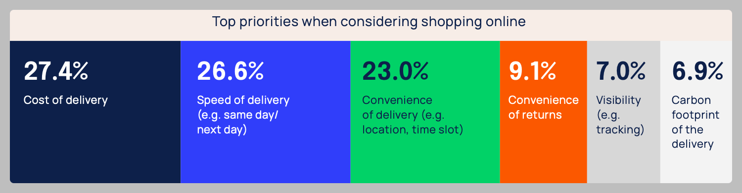 Customer's top priorities when considering shopping online