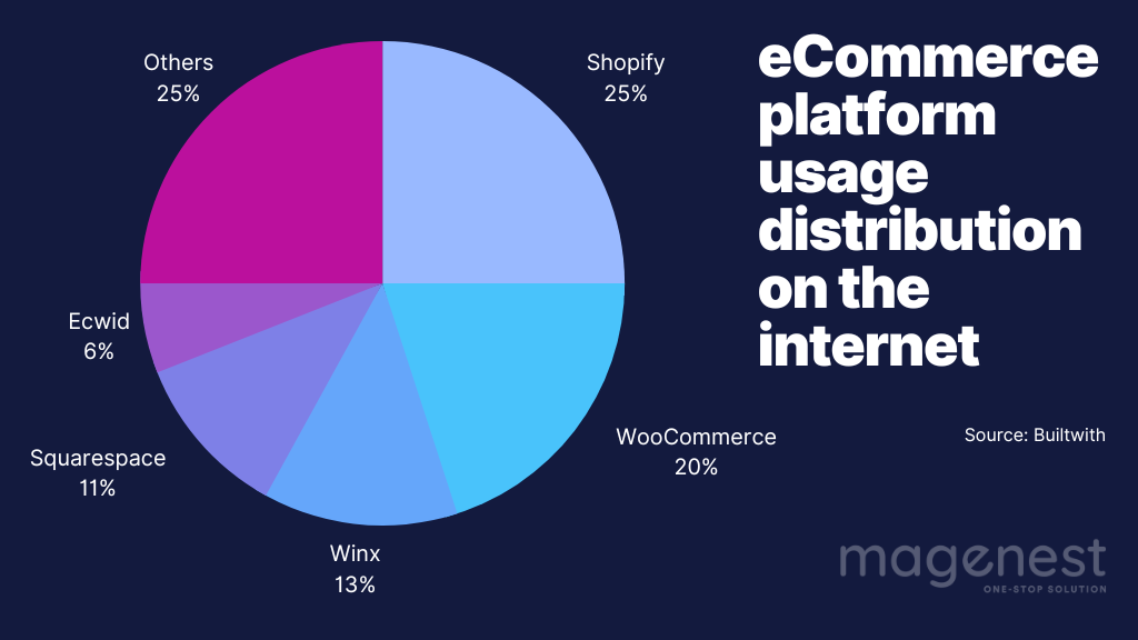eCommerce Platform Statistics 2023 by Buitwith