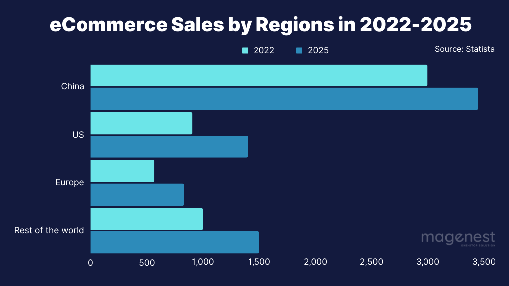 eCommerce Sales by Country and Region in 2023