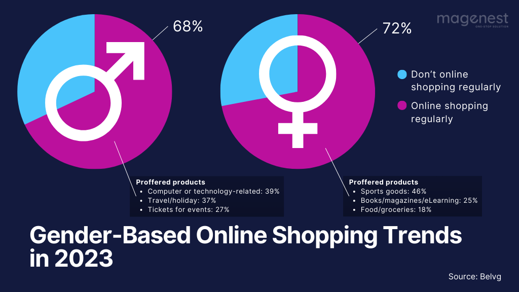 Online Shoppers’ statistics by gender 2023