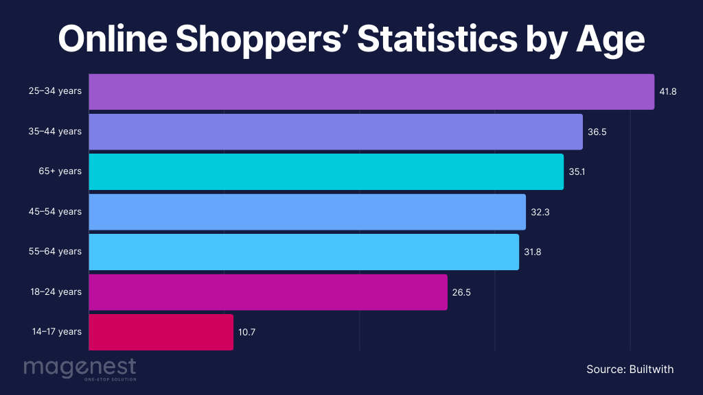 Online Shoppers’ Statistics by Age and Generation 2023