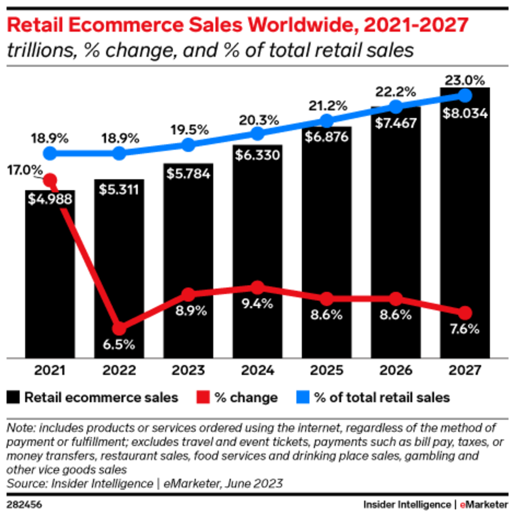Retail Ecommerce Sales Worldwide, 2021-2027 by eMarketer