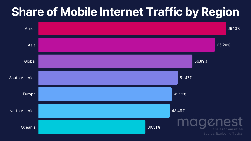 Share of Mobile internet Traffic by Region 2023 by Exploding Topics