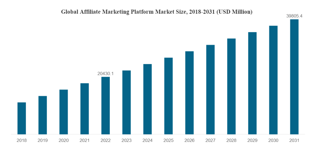 Global affiliate marketing platform market size