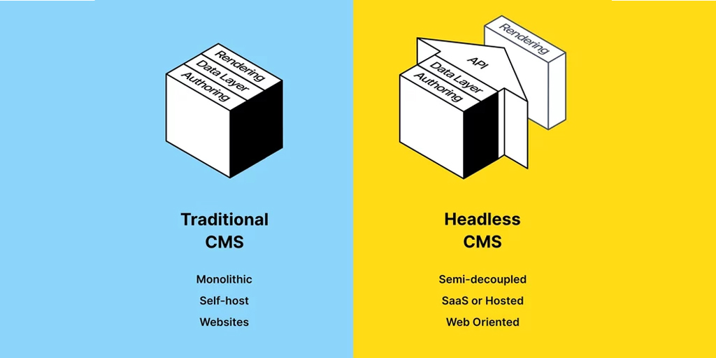 The Explanation of Headless CMS