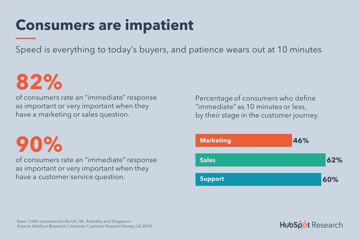 Customers' expectations in live chat response time