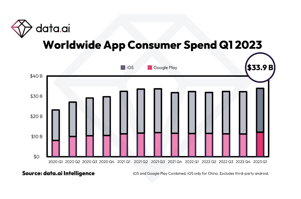 mCommerce’s Download Trends and Regional Insights