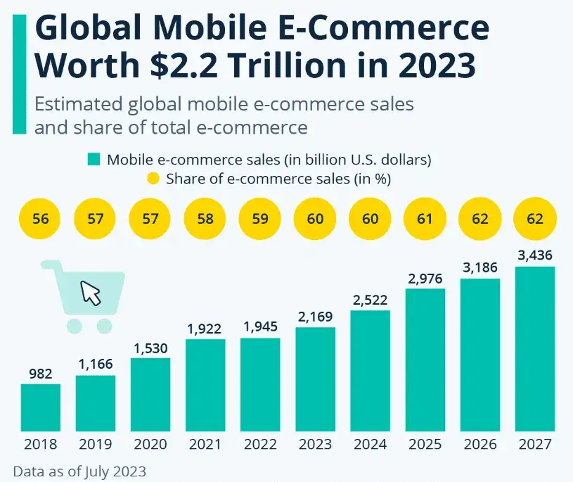 Global mobile commerce market in 2023