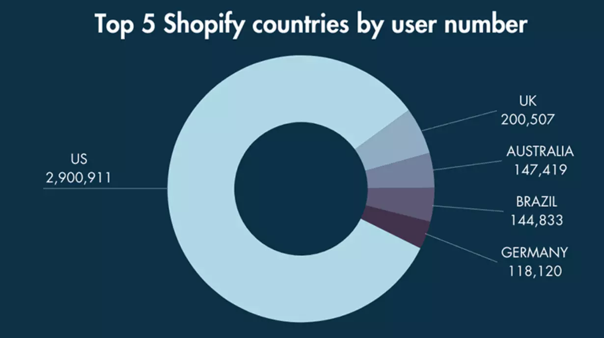 Thống kê Shopify phổ biến ở những quốc gia nào