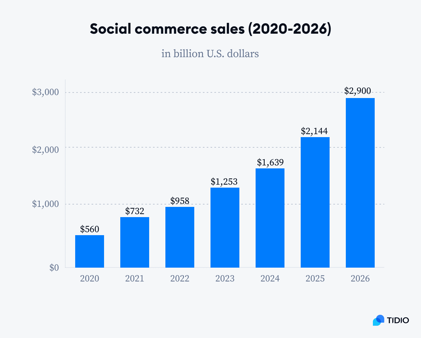 eCommerce statistics 2023 - social commerce sales
