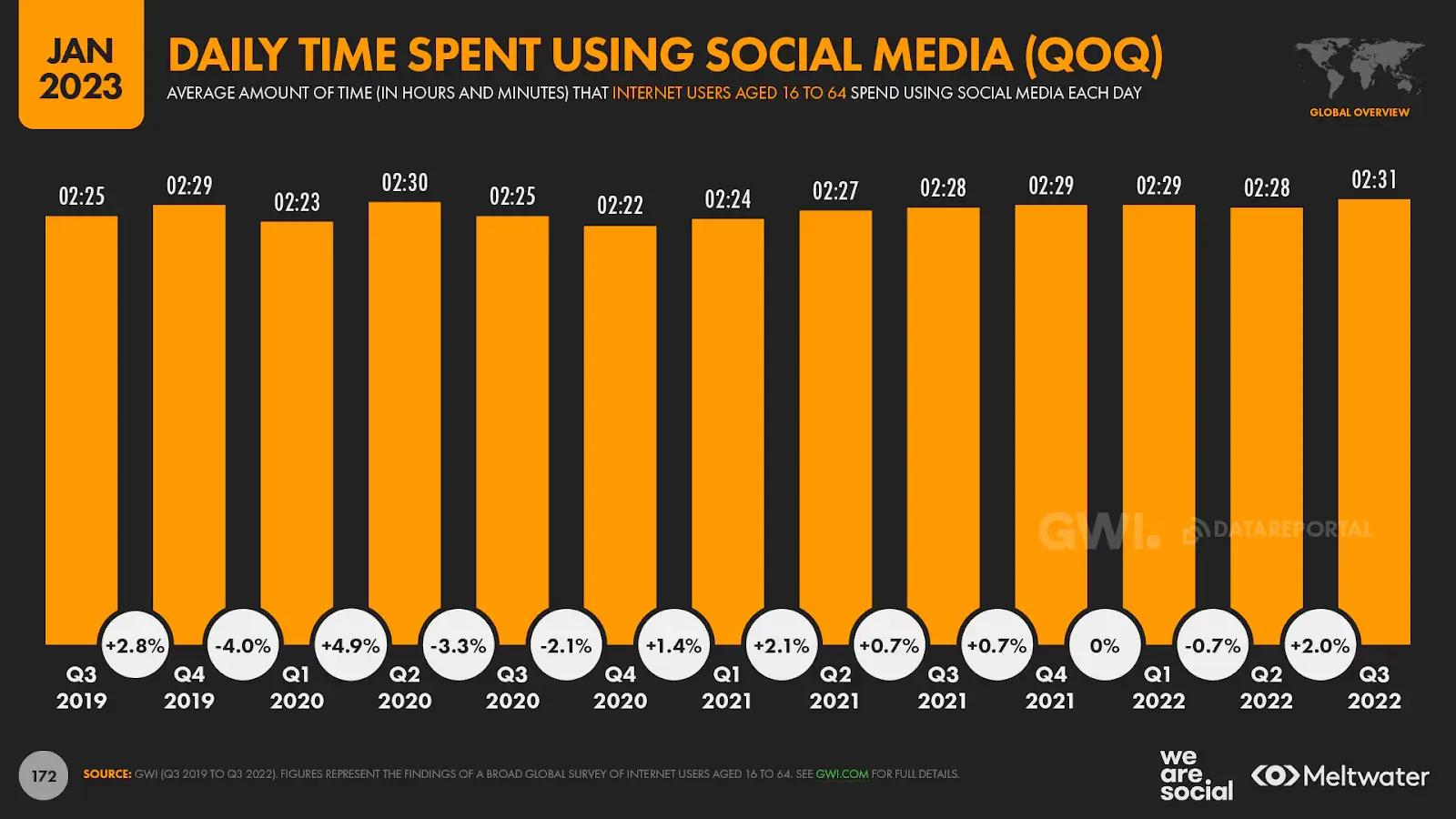 Average amount of time that internet users aged 16 to 64 spend using social media