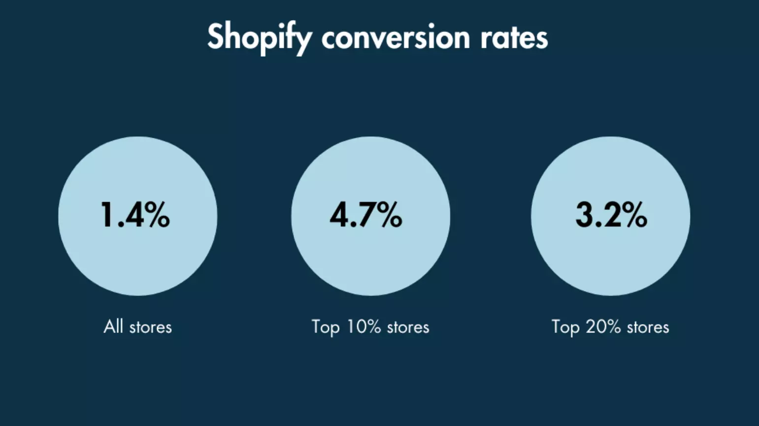 Tỷ lệ chuyển đổi của cửa hàng trực tuyến Shopify là bao nhiêu