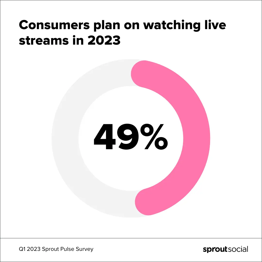 Consumers plan on watching live streams in 2023