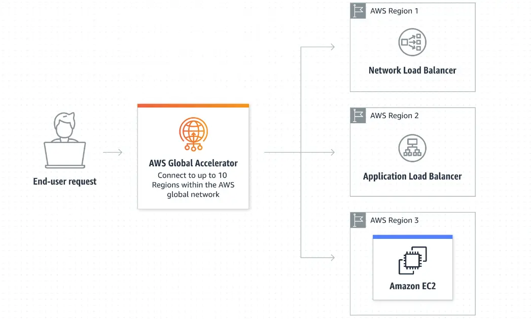 Cách thức hoạt động của AWS Global Accelerator là gì?