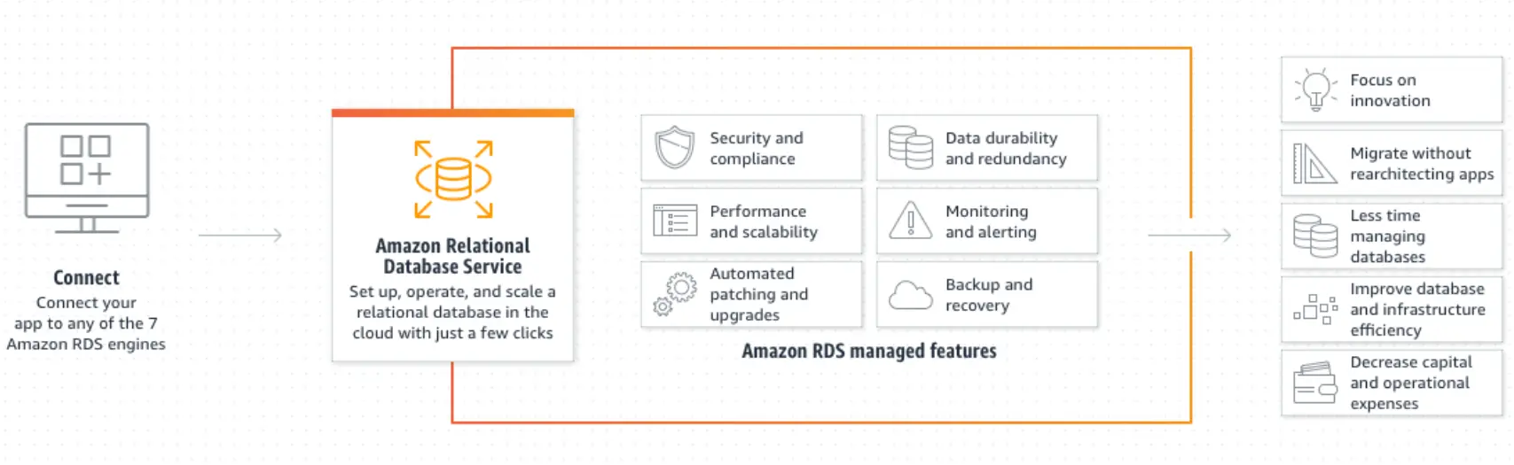 Cách thức hoạt động của Amazon RDS là gì?
