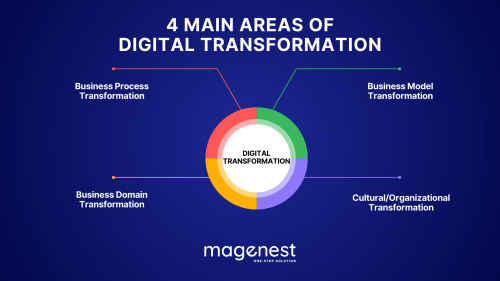 What Are The Four Main Areas of Digital Transformation in 2024