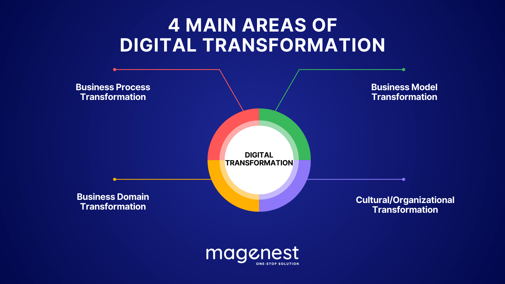 There are 4 main areas of digital transformation