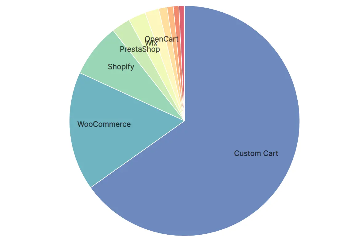 Số lượng cửa hàng trực tuyến từ các nền tảng khác chuyển sang website Magento