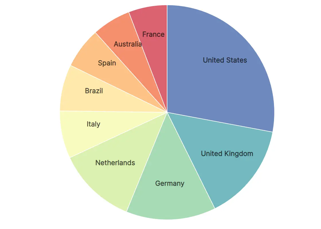 Top các quốc gia triển khai website Magento trên thế giới