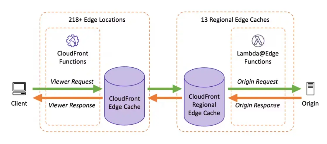 Các hàm CloudFront tại các điểm hiện diện biên POP