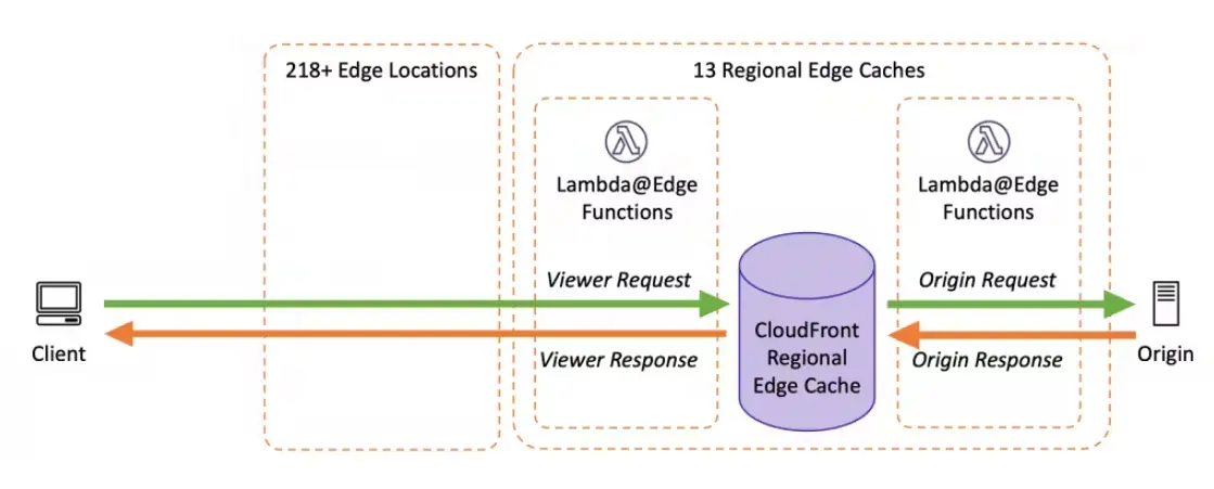 Các hàm Lambda@Edge bên trong REC