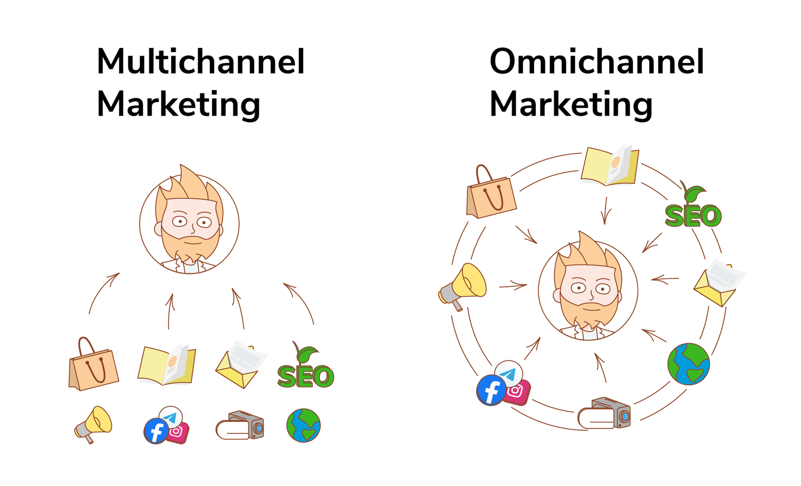 Omnichannel vs. Multichannel Marketing