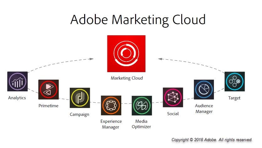 Omnichannel Marketing Platforms adobe marketing cloud