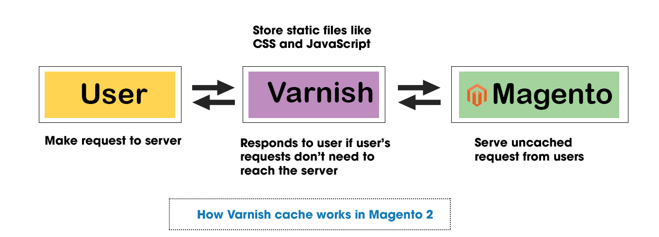 how varnish cache works in Magento 2