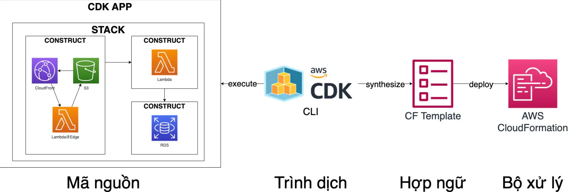 Cách thức hoạt động của AWS CDK