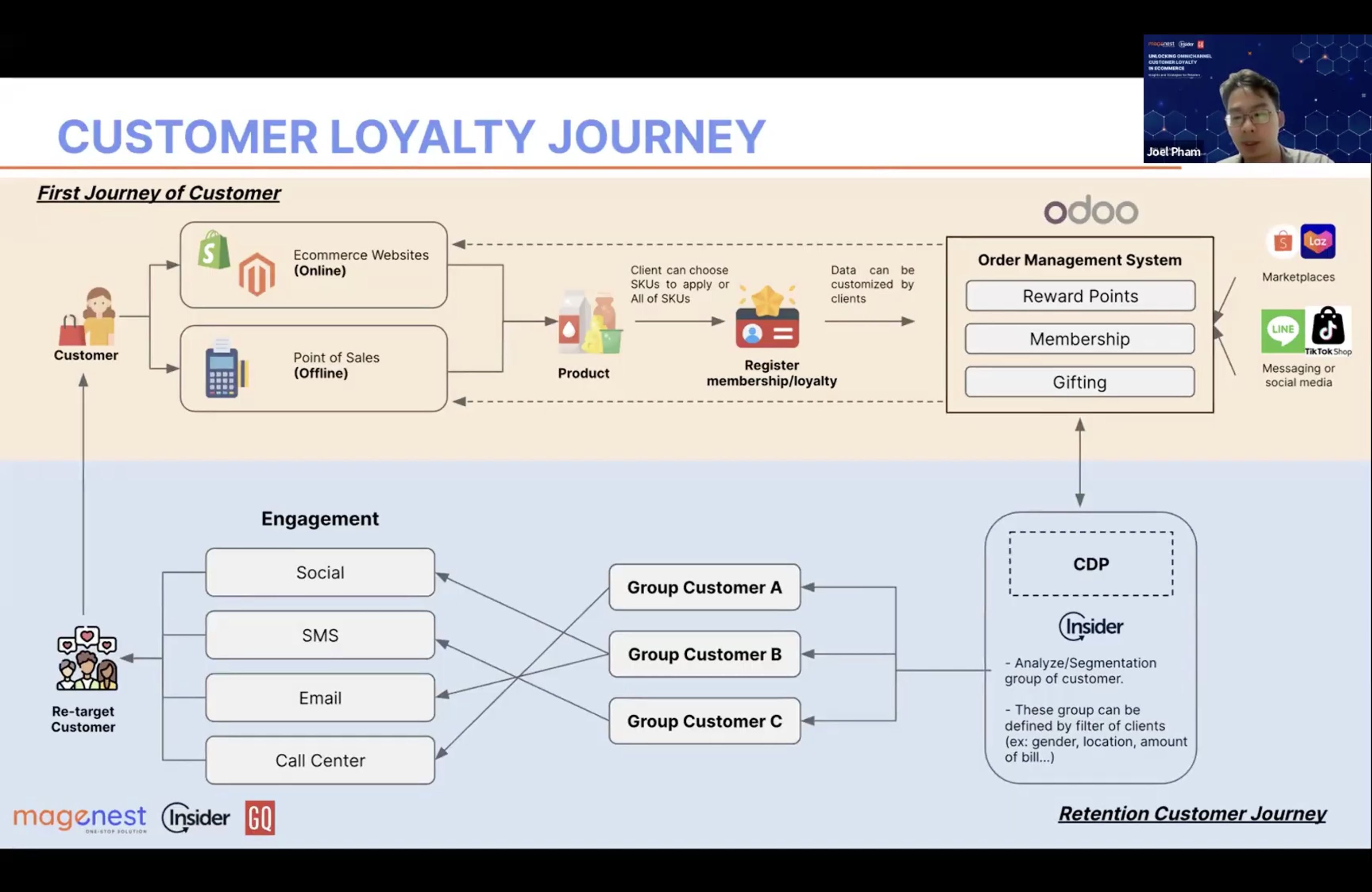The importance of proper loyalty activities - Customer loyalty journey
