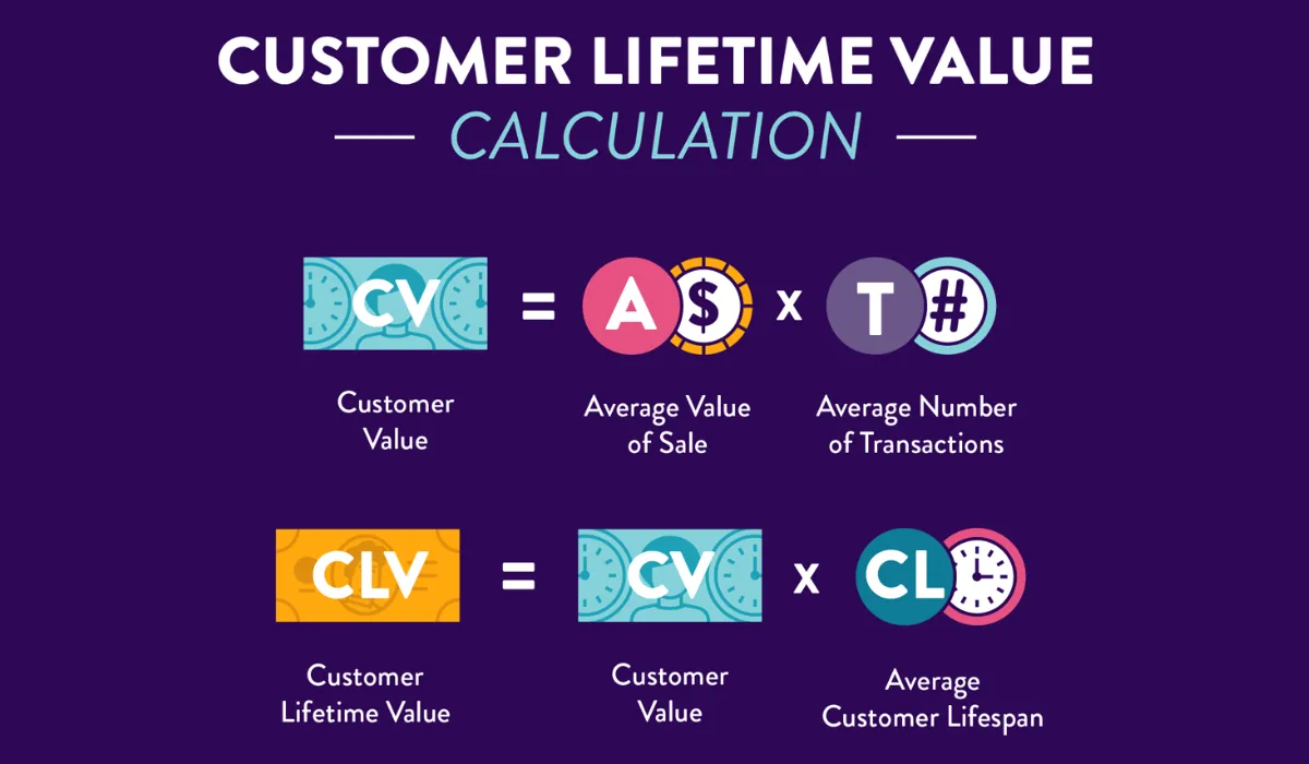 Calculating CLV in Omnichannel Environments