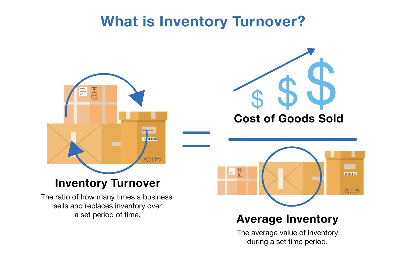 Calculating Inventory Turnover Rate